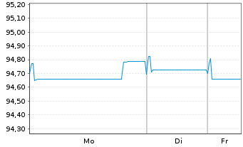 Chart Ontario Teachers Finance Trust EO-Notes 2021(28) - 1 Woche