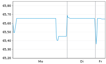 Chart Ontario Teachers Finance Trust EO-Notes 2021(41) - 1 Woche