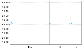 Chart Ryanair DAC EO-Medium-Term Notes 2021(26) - 1 Week