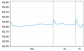 Chart SELP Finance S.a.r.l. EO-Notes 2021(21/29) - 1 Week