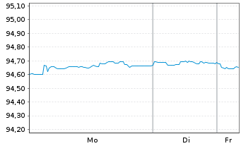 Chart ENI S.p.A. EO-Medium-Term Nts 2021(21/28) - 1 Woche