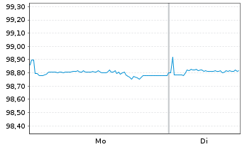 Chart Hammerson Ireland Finance DAC 2021(27/27)Reg.S - 1 Week