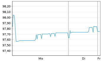 Chart Wabtec Transportation NL B.V. EO-Notes 2021(21/27) - 1 Week
