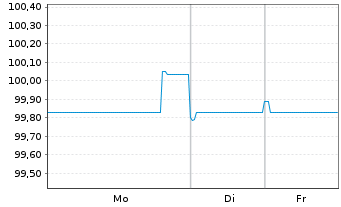 Chart Dana Financing Luxembourg Sarl 2021(21/29)Reg.S - 1 Woche