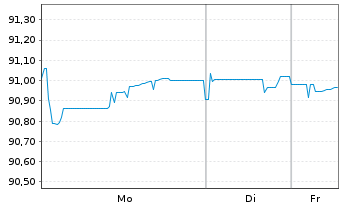 Chart Balder Finland Oyj EO-Medium-Term Nts 2021(21/30) - 1 Woche