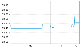 Chart Svenska Handelsbanken AB EO-Pref.MTN 2021(28)Reg.S - 1 Week