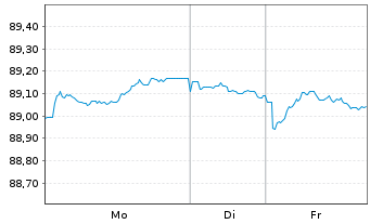 Chart Bank of America Corp. Med.-T.Nts 2021(21/32) - 1 Woche