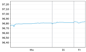 Chart Bank of America Corp. Med.-T.Nts 2021(21/28) - 1 Woche
