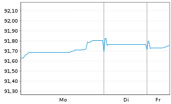 Chart United Overseas Bank Ltd. -T.Mortg.Cov.Bds 21(29) - 1 Week