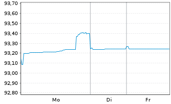 Chart Telefonaktiebolaget L.M.Erics. EO-MTN. 2021(21/29) - 1 Woche