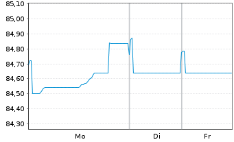 Chart American Tower Corp. EO-Notes 2021(21/33) - 1 Woche