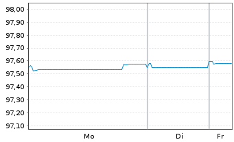 Chart Caixabank S.A. EO-FLR Med.-T.Nts 2021(27/28) - 1 Week
