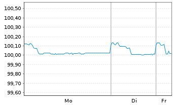 Chart Arcelik A.S. EO-Notes 2021(21/26) Reg.S - 1 Woche