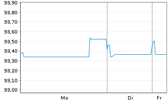 Chart CIMIC Finance Ltd. EO-Medium-Term Nts 2021(21/29) - 1 Week