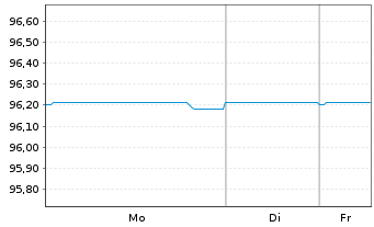 Chart Technip Energies N.V. EO-Notes 2021(21/28) - 1 Woche