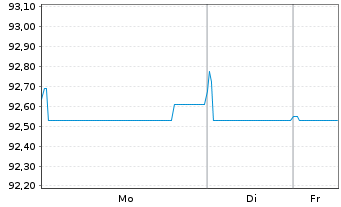 Chart Merlin Properties SOCIMI S.A. EO-MTN. 2021(21/30) - 1 Week