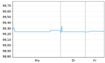 Chart Tritax EuroBox EO-Notes 2021(21/26) - 1 Woche