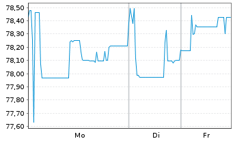 Chart Citycon Oyj EO-FLR Notes 2021(21/Und.) - 1 Woche