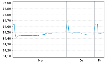 Chart Novo Nordisk Finance [NL] B.V. EO-Nts. 2021(21/28) - 1 Woche
