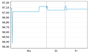 Chart Cellnex Finance Company S.A. EO-MTN. 2021(21/28) - 1 Week