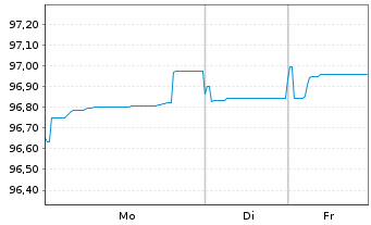 Chart Raiffeisenbank a.s. EO-FLR Non-Pref. MTN 21(27/28) - 1 Week