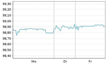 Chart MFB Magyar Fejlesztesi Bk Zrt. EO-Notes 2021(26) - 1 Week