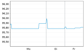 Chart TenneT Holding B.V. EO-Med.-Term Notes 2021(21/27) - 1 Woche
