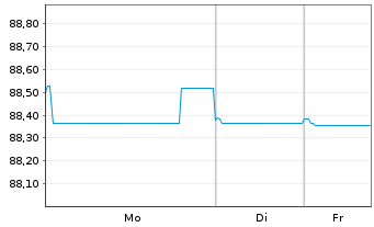 Chart TenneT Holding B.V. EO-Med.-Term Notes 2021(21/31) - 1 Woche
