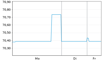 Chart TenneT Holding B.V. EO-Med.-Term Notes 2021(21/41) - 1 Woche