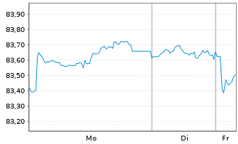 Chart ABN AMRO Bank N.V. EO-Non-Preferred MTN 2021(33) - 1 Woche