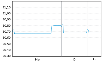 Chart Bevco Lux S&agrave;rl EO-Notes 2021(21/30) - 1 Woche