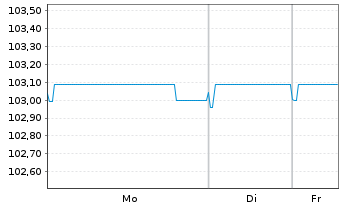 Chart BOI Finance B.V. EO-Notes 2022(27) Reg.S - 1 Woche