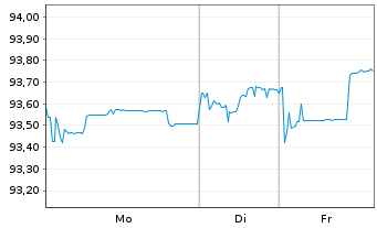 Chart Synthos S.A. EO-Notes 2021(24/28) Reg.S - 1 Week