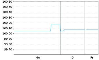 Chart Paprec Holding S.A. EO-Notes 2021(21/28) Reg.S - 1 Week
