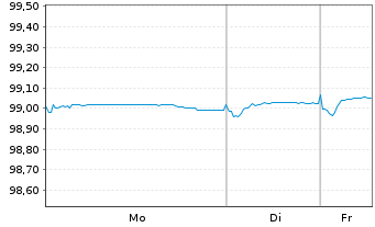 Chart Nestl&eacute; Finance Intl Ltd. EO-Med.T.Nts 2021(26/26) - 1 Woche