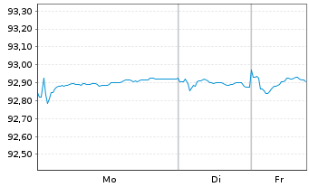 Chart Nestl&eacute; Finance Intl Ltd. EO-Med.T.Nts 2021(29/29) - 1 Woche