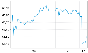 Chart Nestl&eacute; Finance Intl Ltd. EO-Med.T.Nts 2021(40/41) - 1 Woche