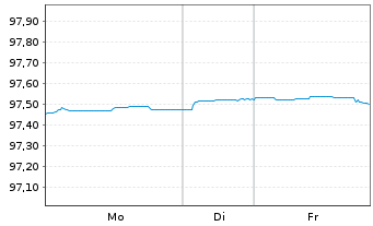 Chart ING Groep N.V. EO-FLR Med.-Term Nts 21(27/32) - 1 Woche