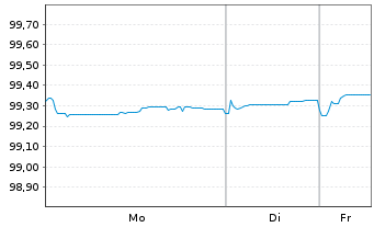 Chart Worley US Finance Sub Ltd. EO-MTN. 2021(21/26) - 1 Week