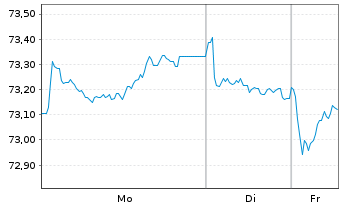 Chart Aegon Bank N.V. EO-Med.-Term Cov. Bds 2021(36) - 1 Woche