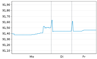 Chart Bank of Montreal EO-M.-T. Mortg.Cov.Bds 21(29) - 1 Woche