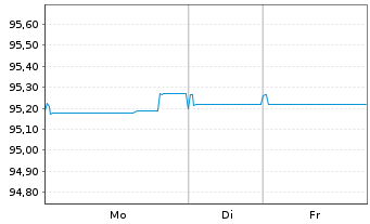 Chart Danske Bank AS EO-FLR Non-Pref. MTN 21(28/29) - 1 Woche