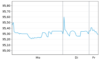 Chart ACEF Holding S.C.A. EO-Medium-Term Nts 2021(21/28) - 1 Woche