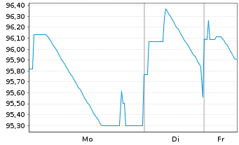 Chart Transcom Holding AB EO-FLR Notes 2021(21/26) Reg.S - 1 Woche