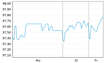 Chart Derichebourg S.A. EO-Notes 2021(21/28) Reg.S - 1 Woche