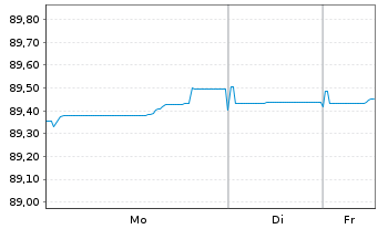 Chart Swedish Covered Bond Corp.,The Cov.Bds 2021(30) - 1 Week