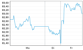 Chart SparkChange Physical Carbon EUA ETC - 1 Woche
