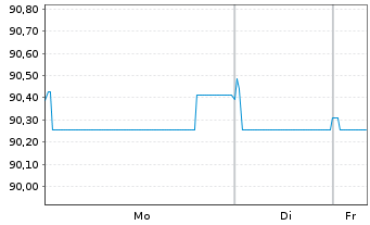 Chart ENEL Finance Intl N.V. EO-Med.T.Nts 2021(21/30) - 1 Woche