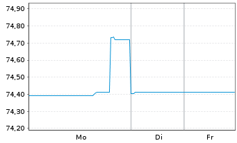 Chart ENEL Finance Intl N.V. EO-Med.T.Nts 2021(21/36) - 1 Woche