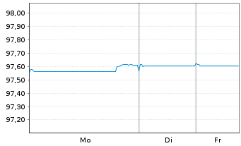 Chart Banco de Sabadell S.A. Non-Pref.MTN 21(27/28) - 1 Woche